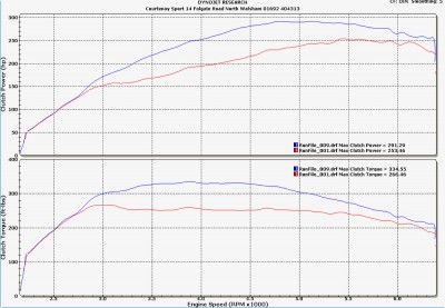 Astra VXR Stage 3 Comparison