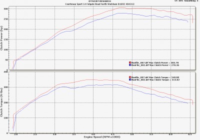 Astra VXR Stage 3 - Good Exhaust vs Poor Exhaust : Before and After Results